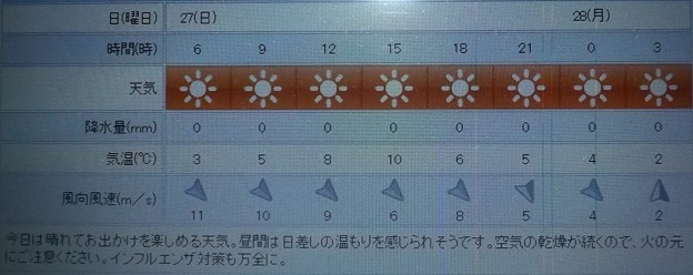 2019/01/27（日）・東京の天気予報
