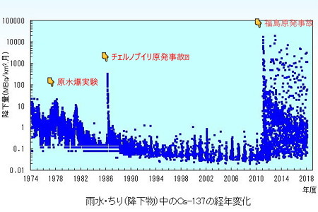 雨水・ちり（降下物）中のCs-137の経年変化　～2018
