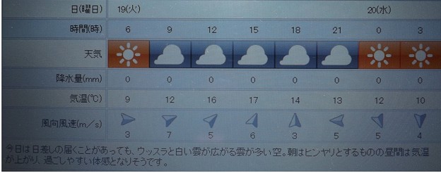 2019/03/19（火）・東京の天気予報