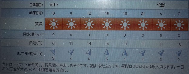 2019/04/04（木）・東京の天気予報