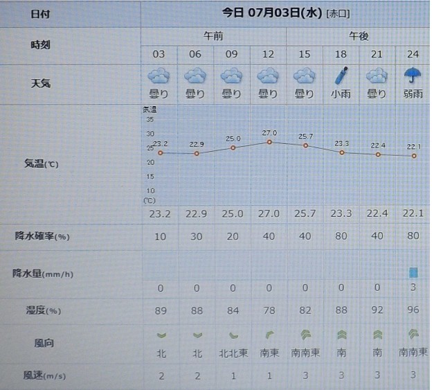 2019/07/03（水）・東京の天気予報