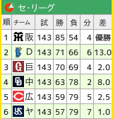 セリーグ順位表