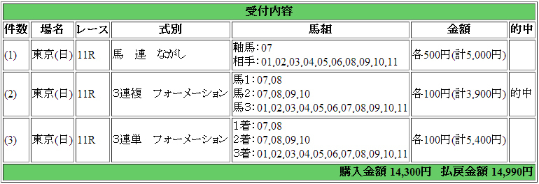 20160605安田記念３連複 万馬券